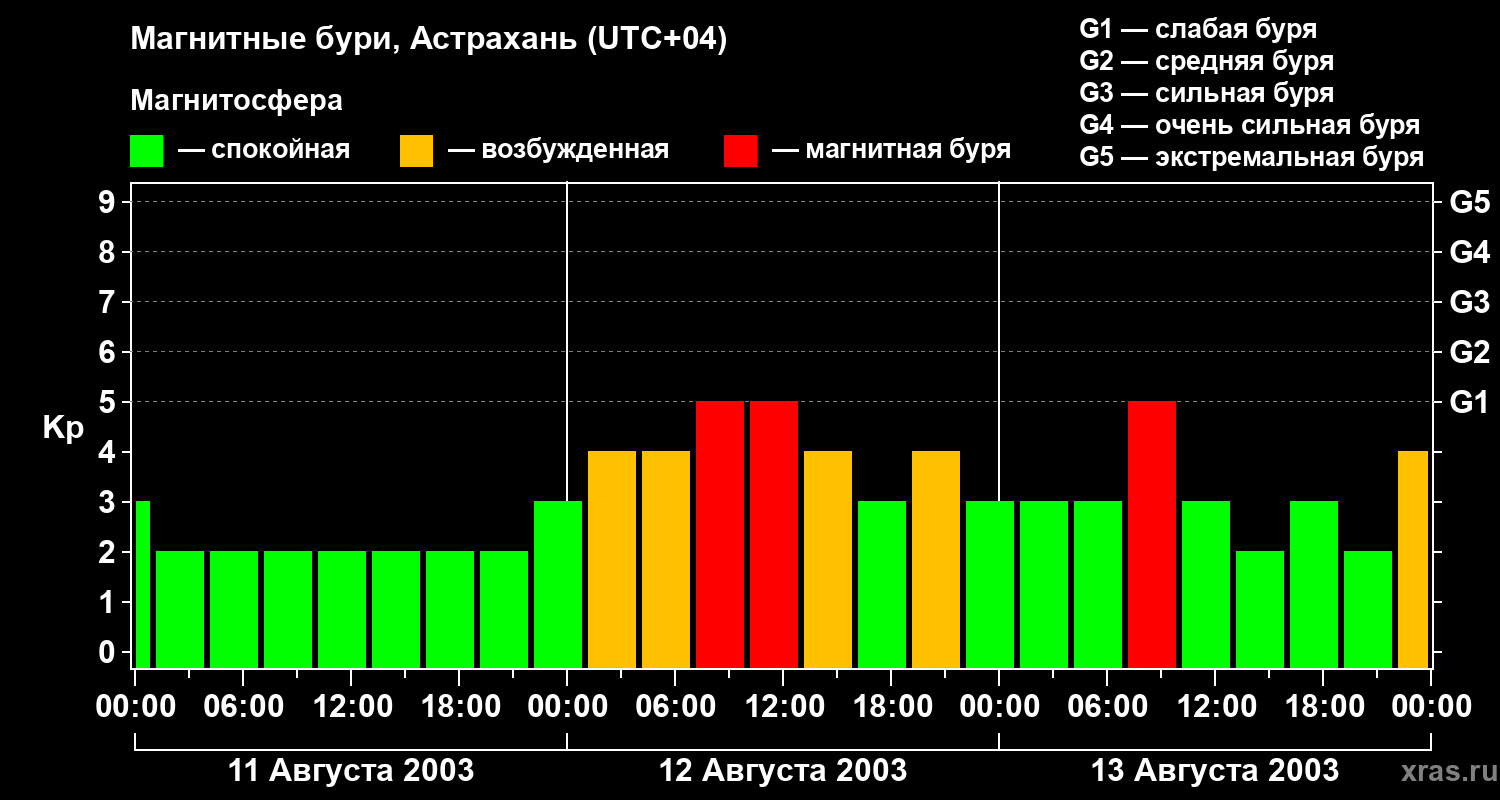 Изменения геомагнитного индекса Kp