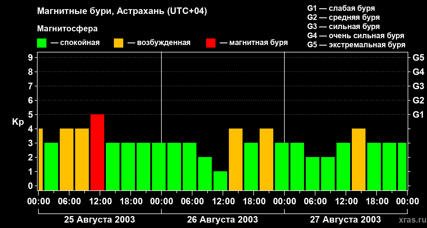 Изменения геомагнитного индекса Kp