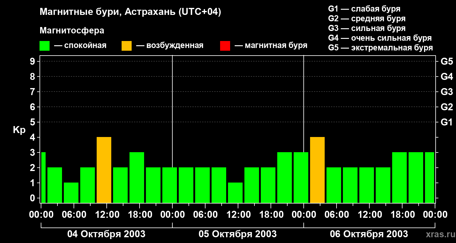 Изменения геомагнитного индекса Kp