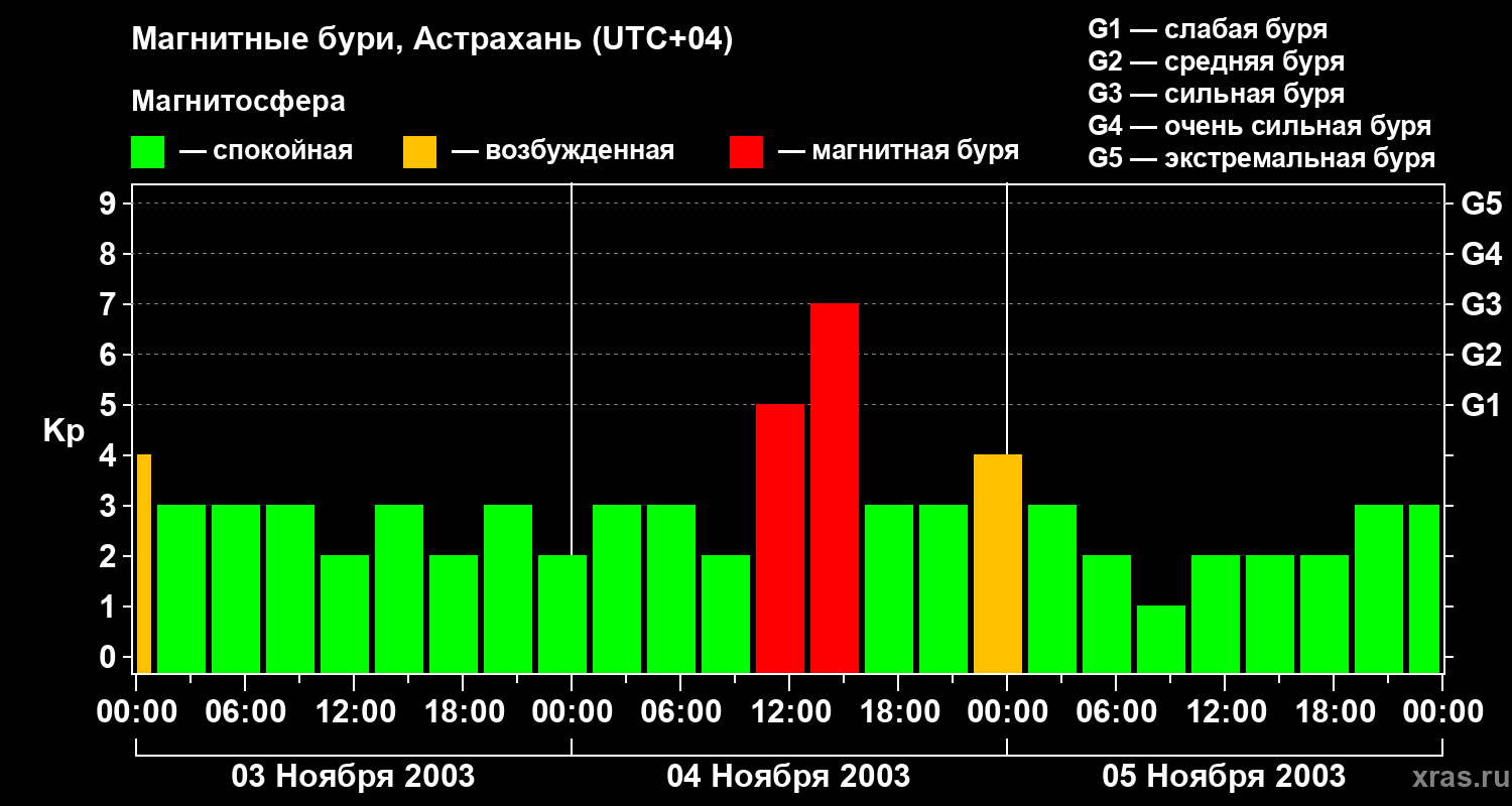 Изменения геомагнитного индекса Kp
