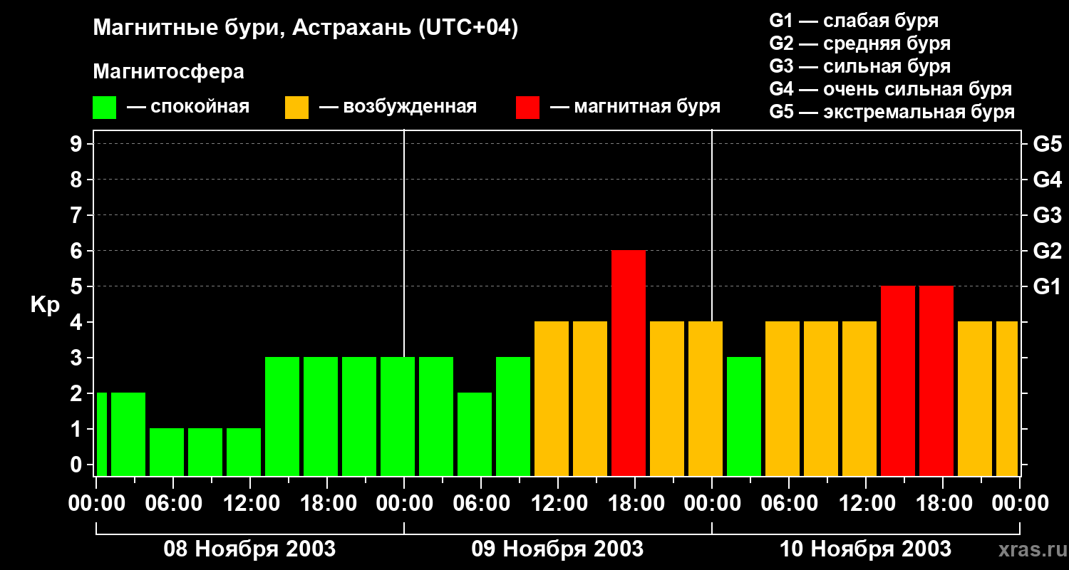 Изменения геомагнитного индекса Kp