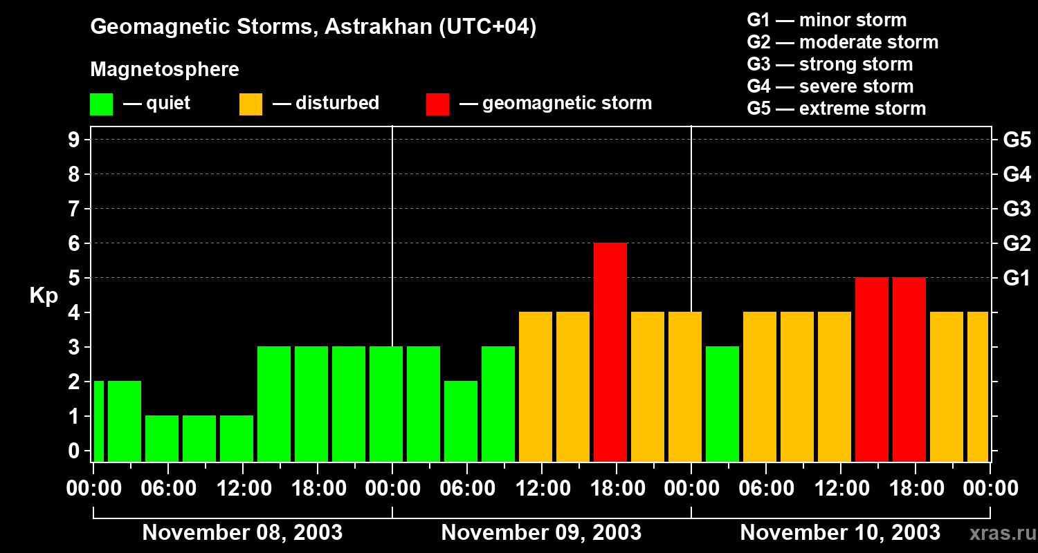 Changes in the geomagnetic index Kp