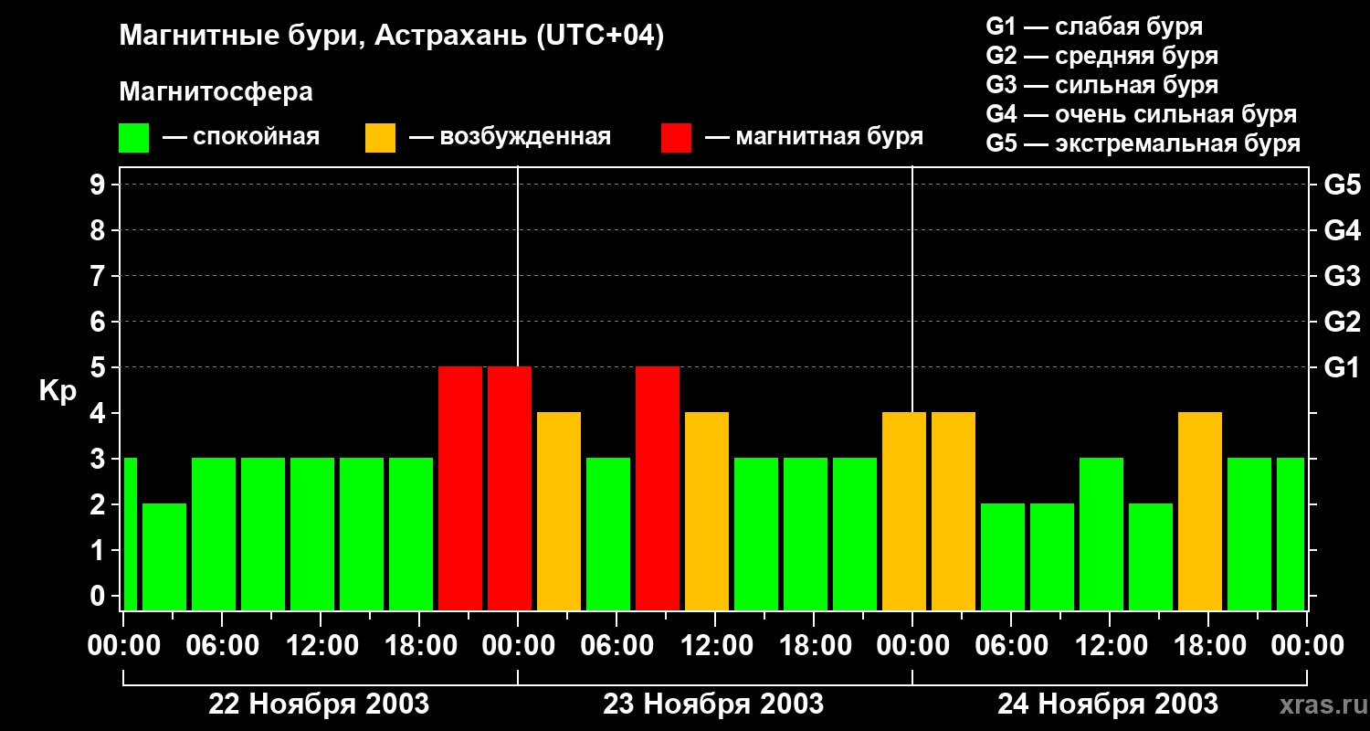 Изменения геомагнитного индекса Kp