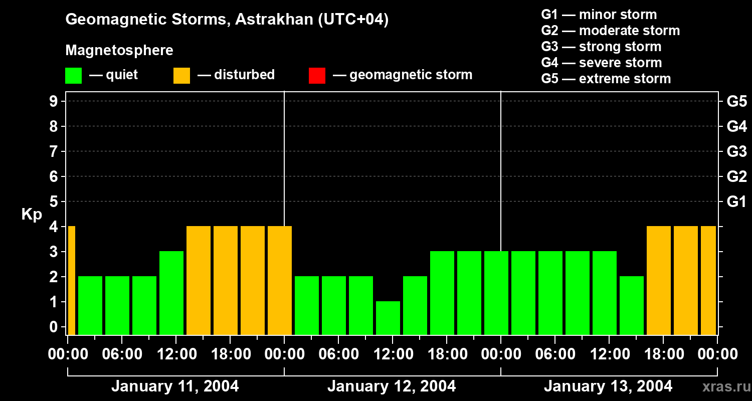 Changes in the geomagnetic index Kp