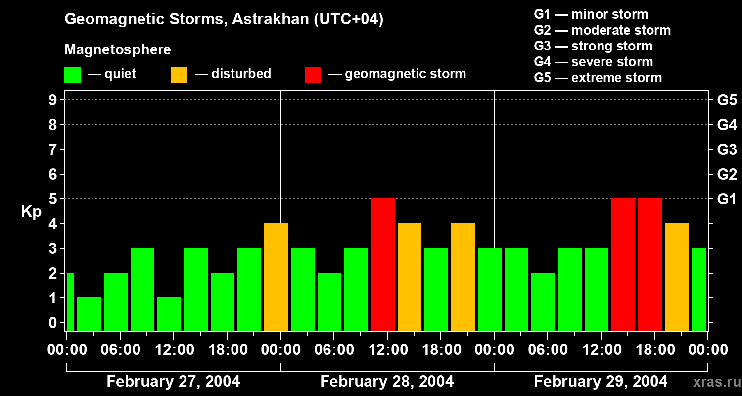 Changes in the geomagnetic index Kp