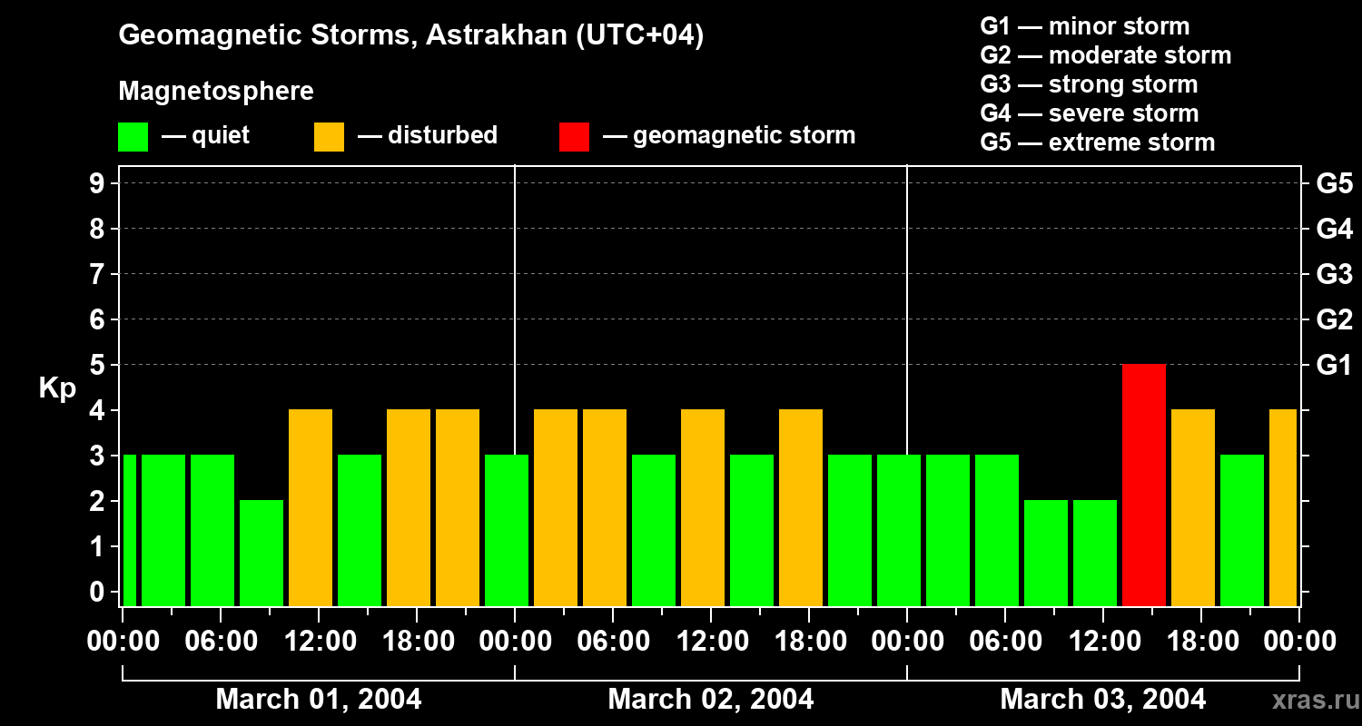Changes in the geomagnetic index Kp