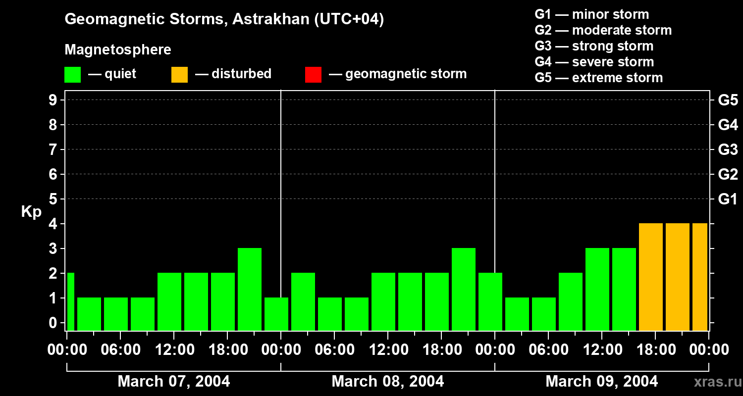 Changes in the geomagnetic index Kp