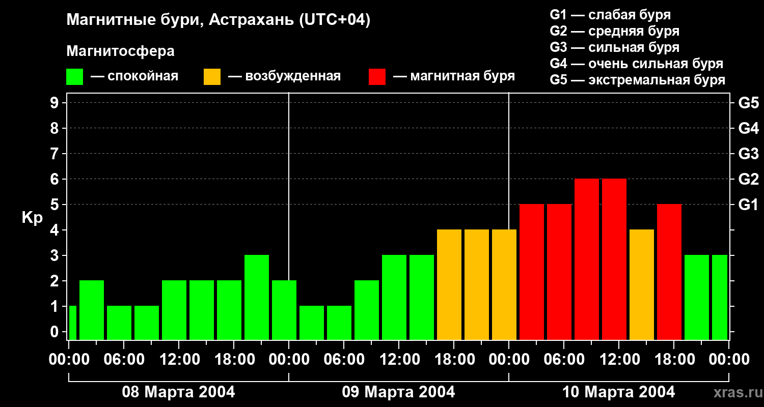 Изменения геомагнитного индекса Kp