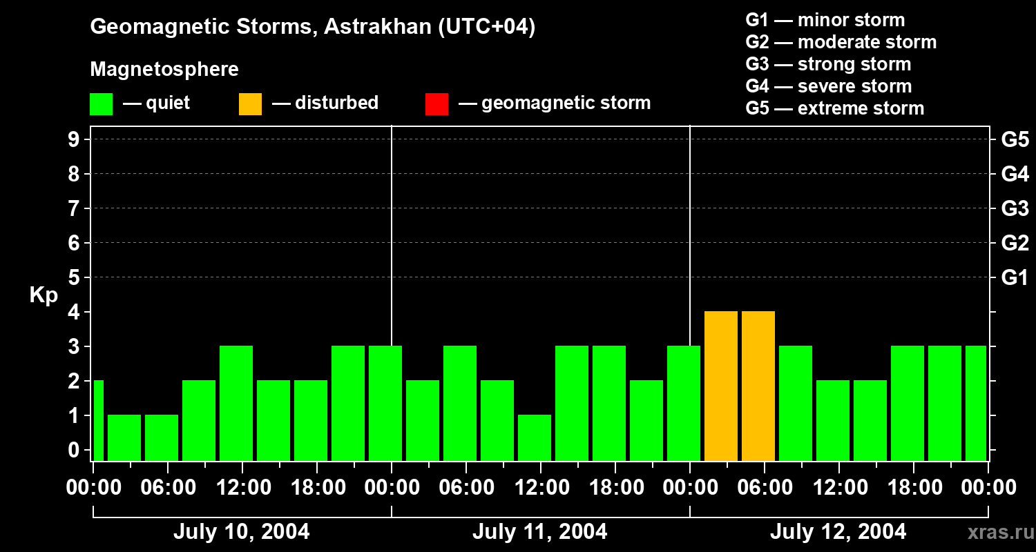 Changes in the geomagnetic index Kp