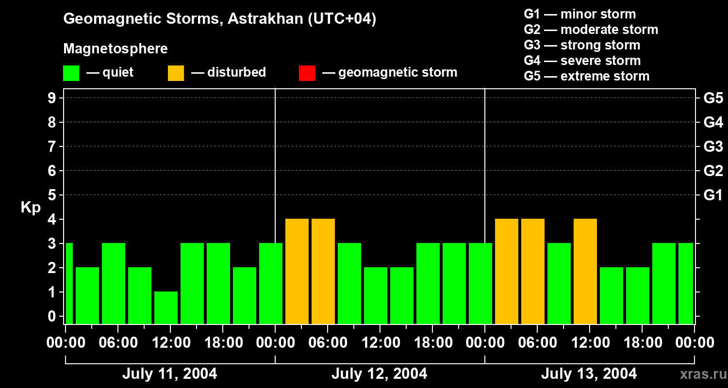 Changes in the geomagnetic index Kp