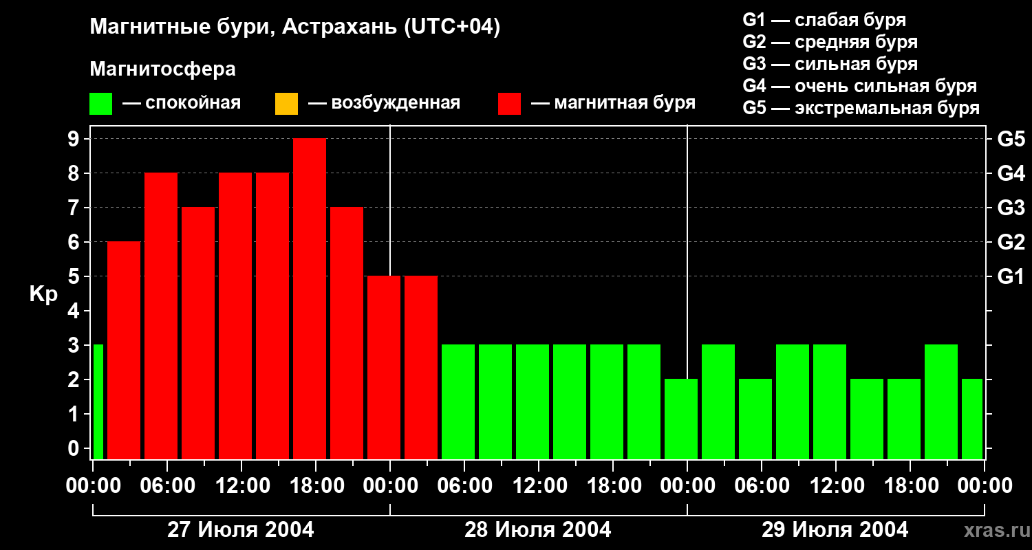 Изменения геомагнитного индекса Kp