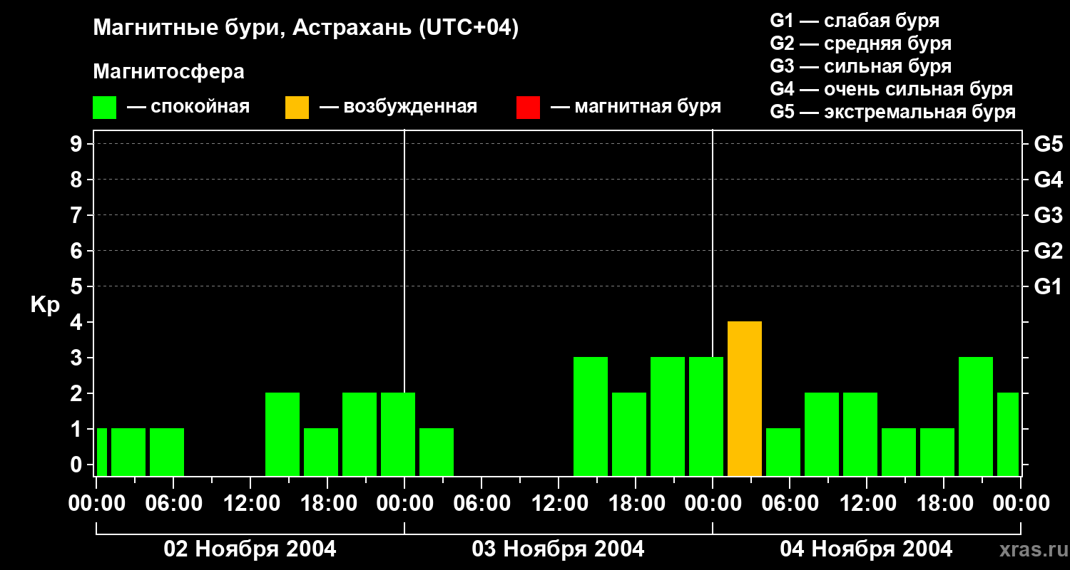 Изменения геомагнитного индекса Kp