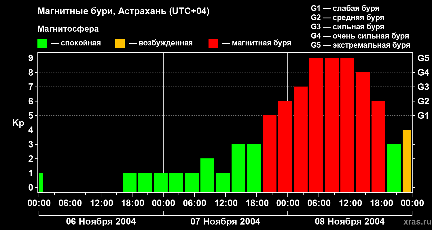 Изменения геомагнитного индекса Kp