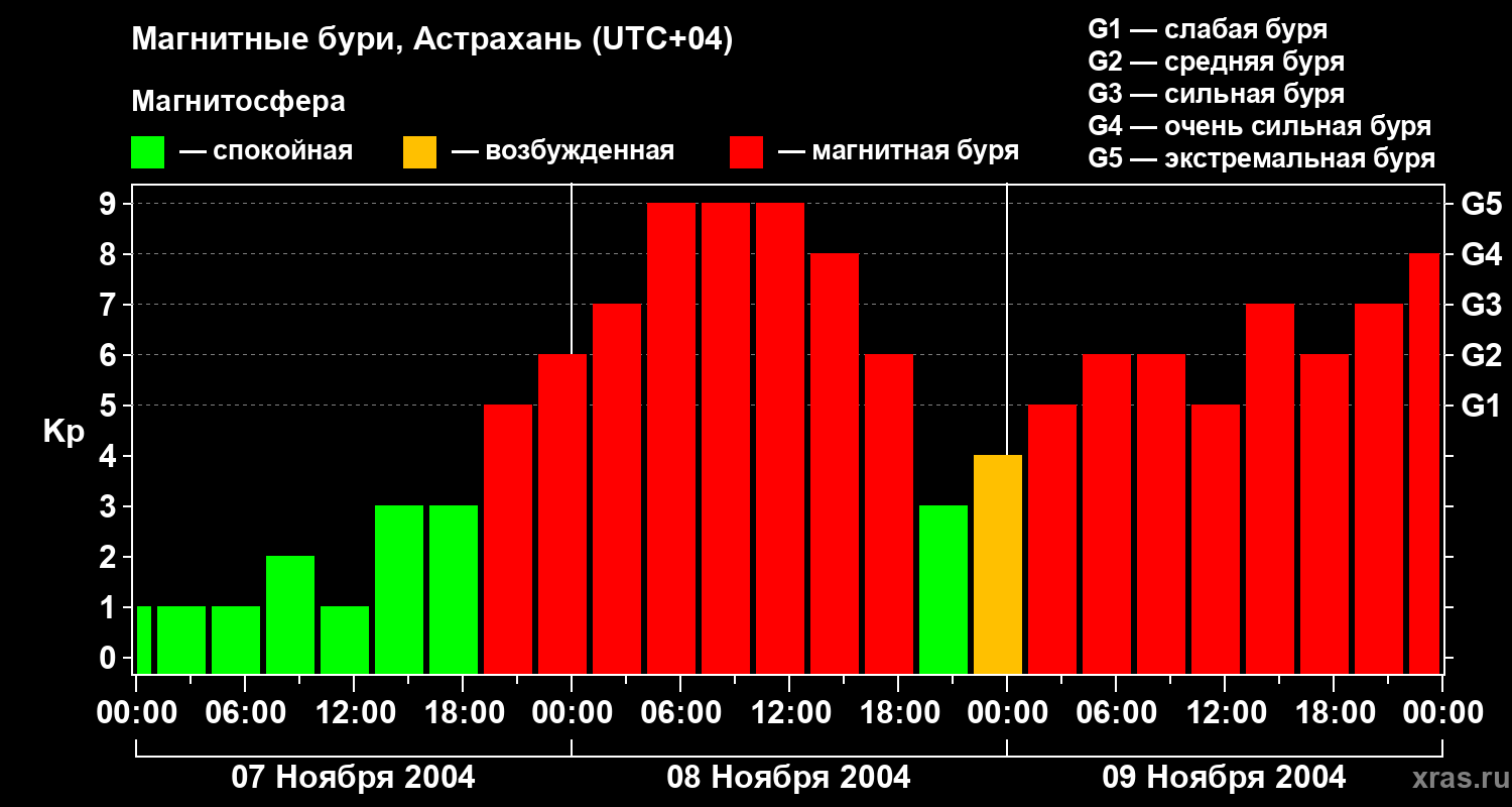 Изменения геомагнитного индекса Kp