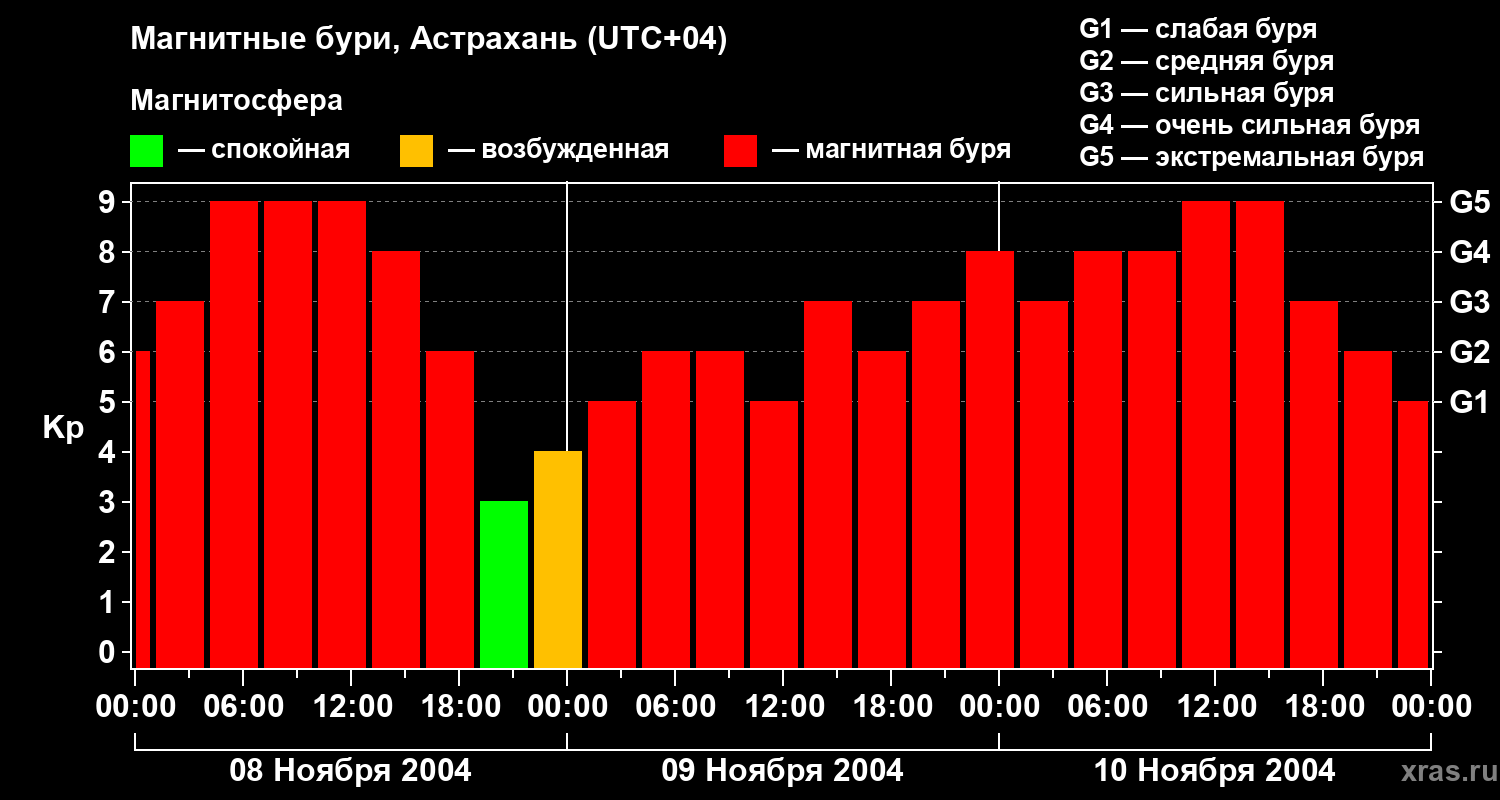 Изменения геомагнитного индекса Kp