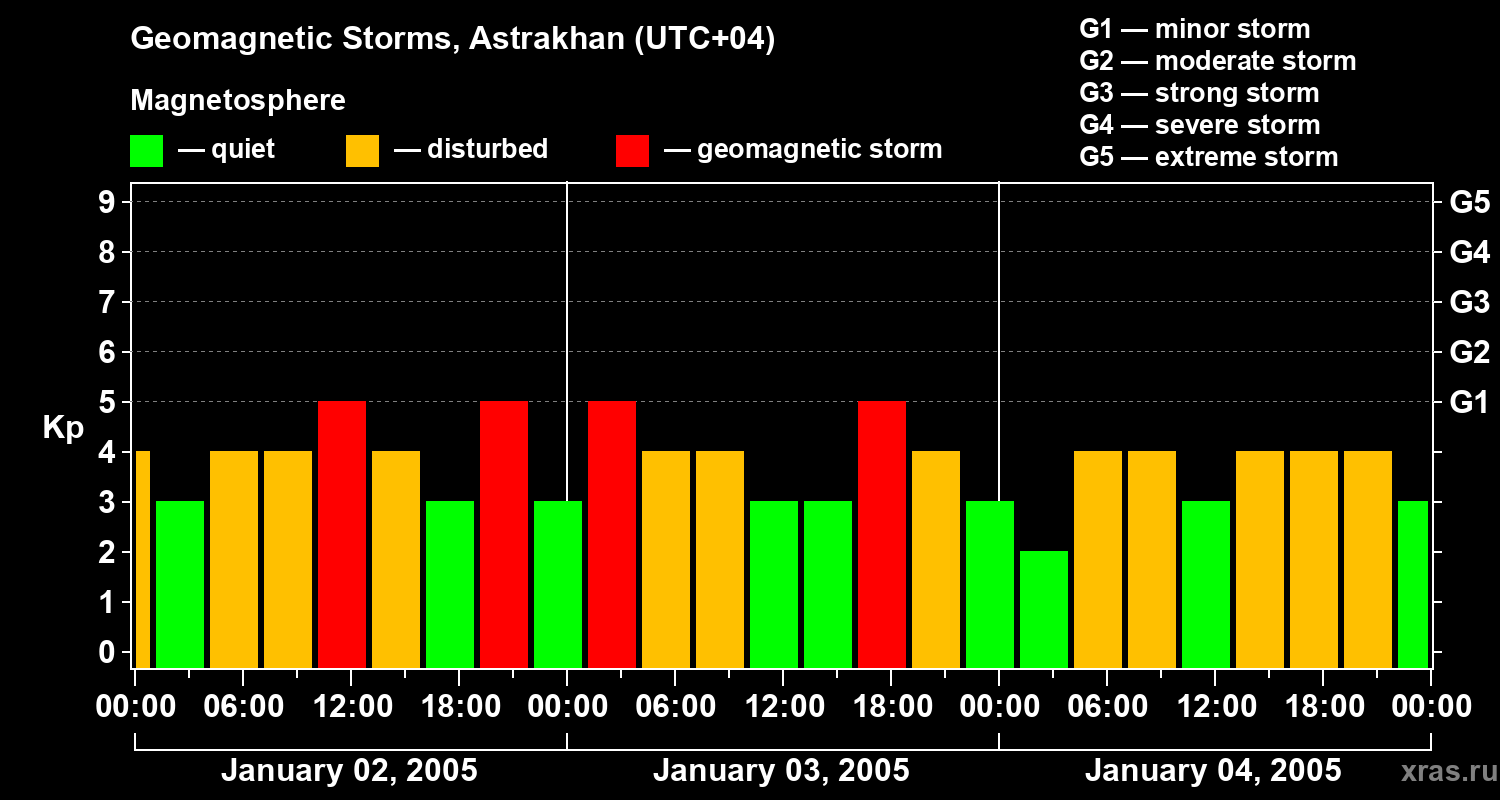 Changes in the geomagnetic index Kp