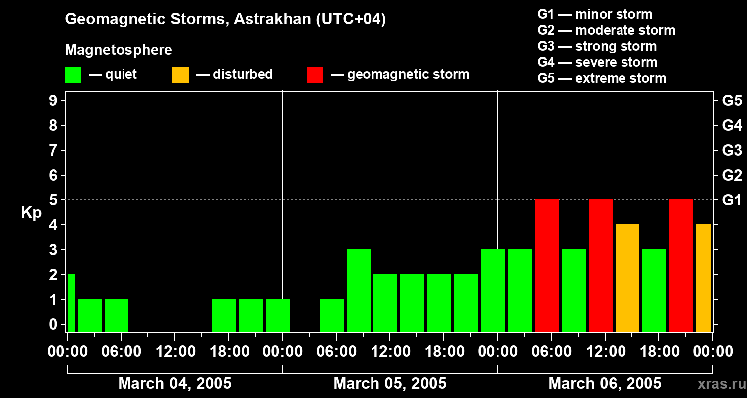 Changes in the geomagnetic index Kp