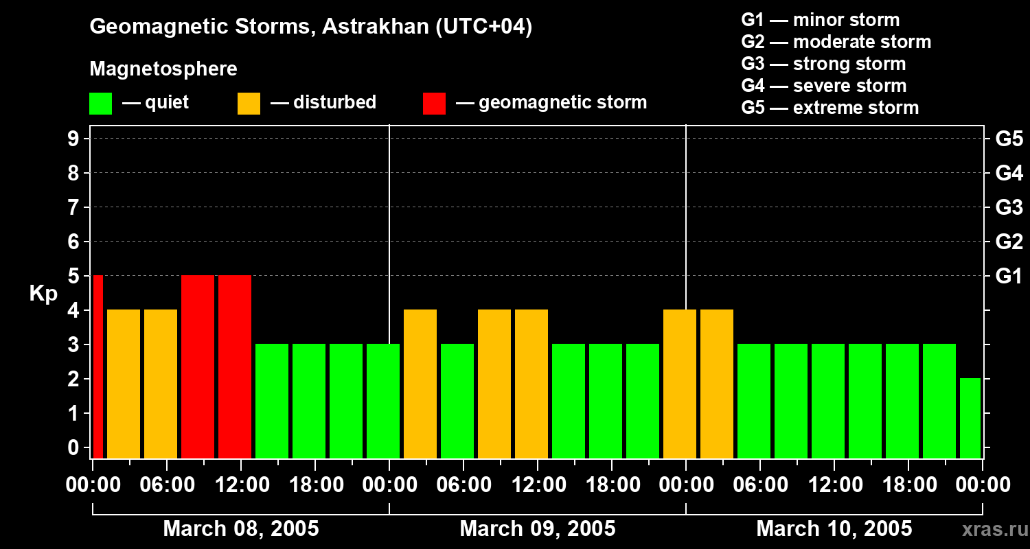 Changes in the geomagnetic index Kp