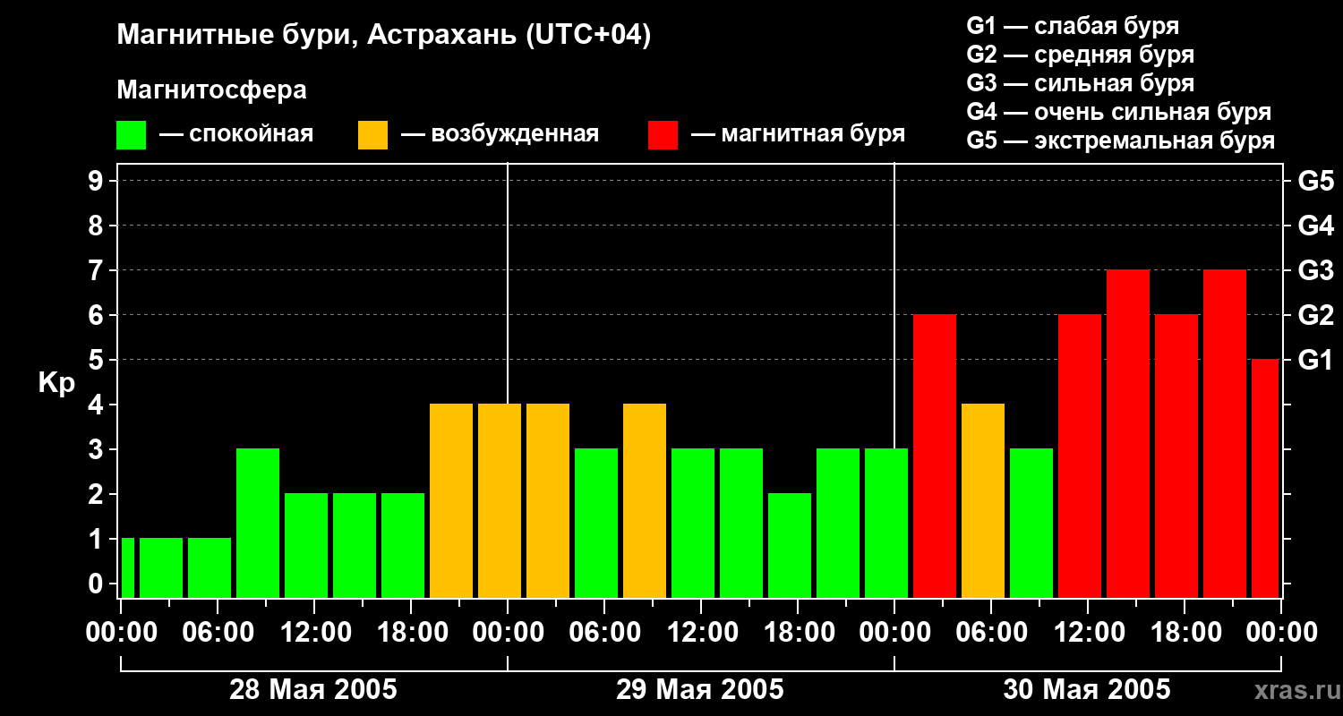 Изменения геомагнитного индекса Kp