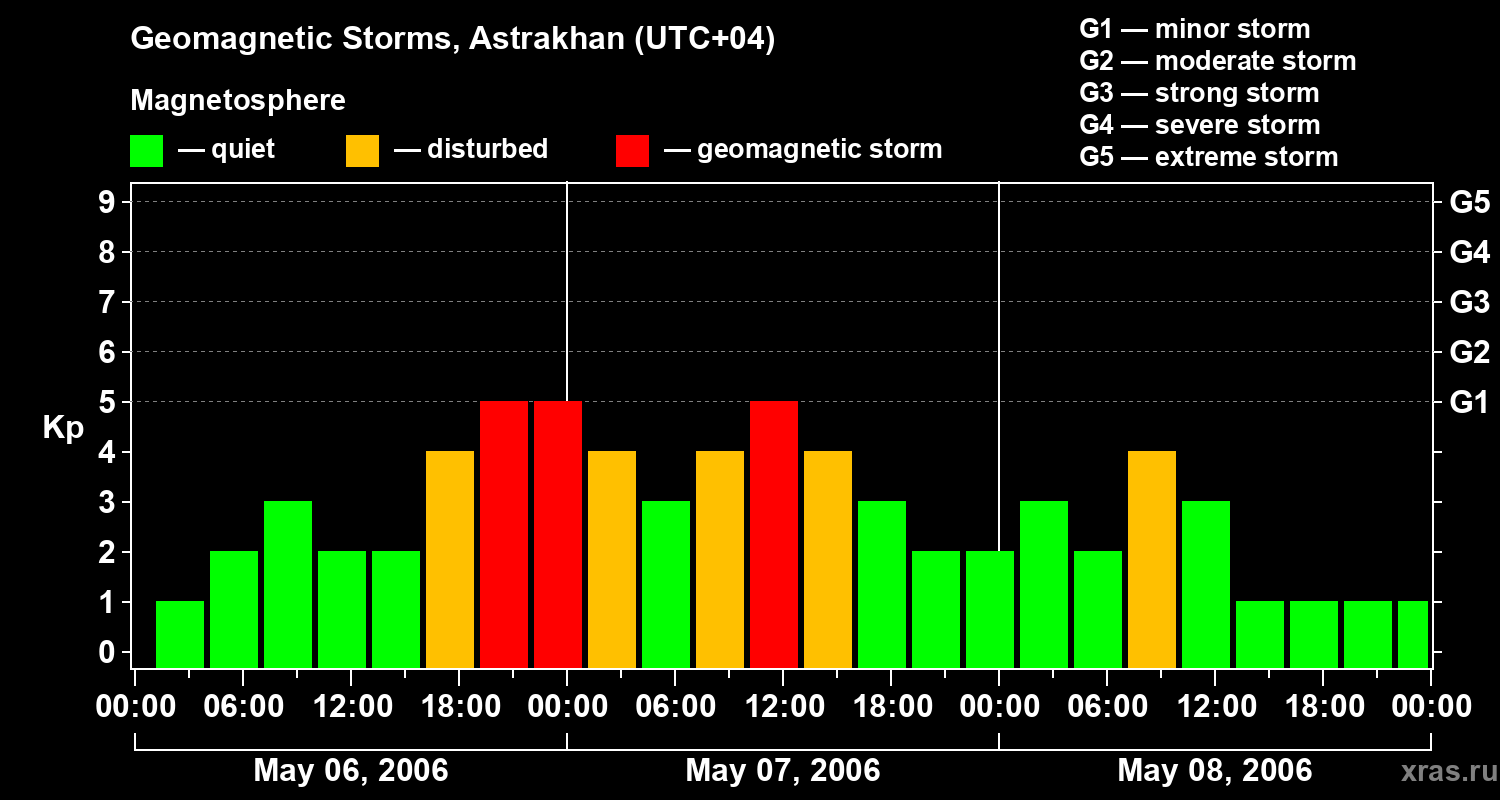 Changes in the geomagnetic index Kp