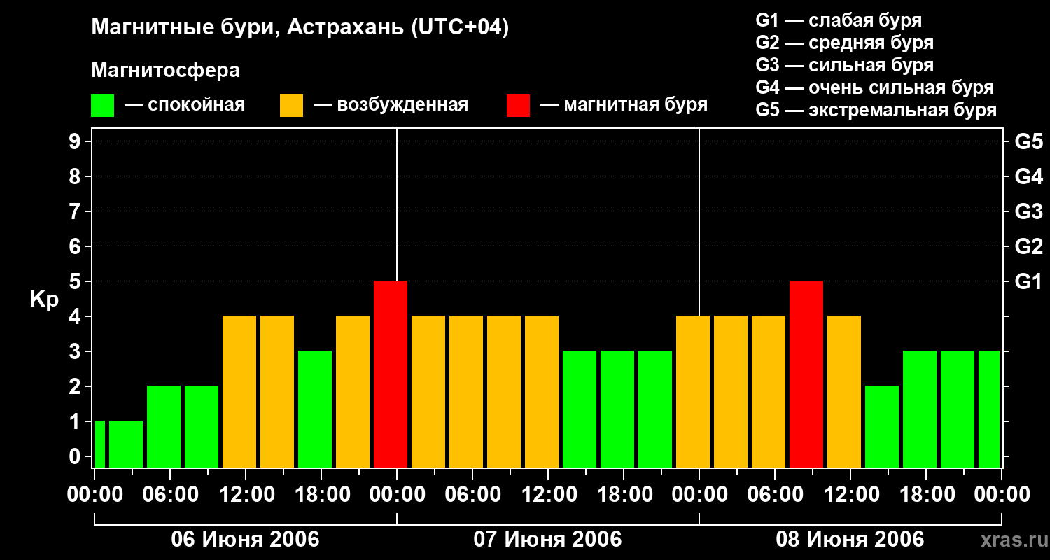 Изменения геомагнитного индекса Kp