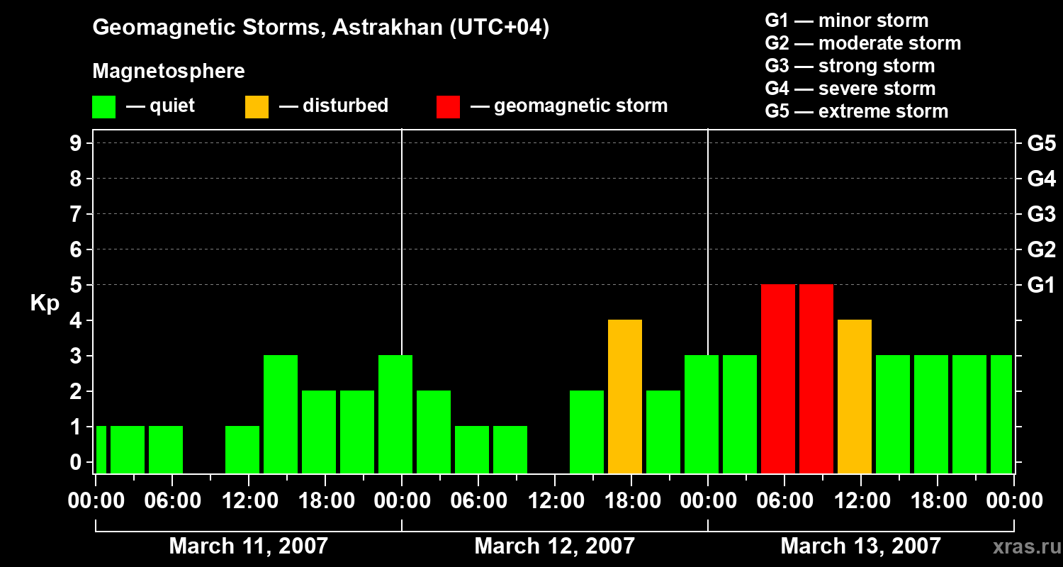 Changes in the geomagnetic index Kp