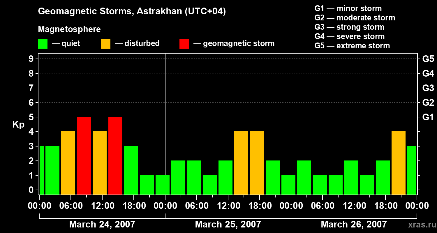 Changes in the geomagnetic index Kp