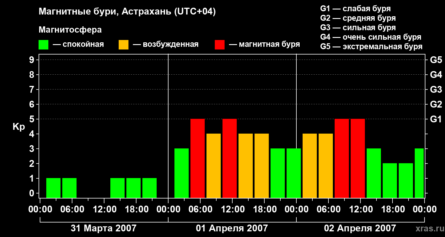 Изменения геомагнитного индекса Kp