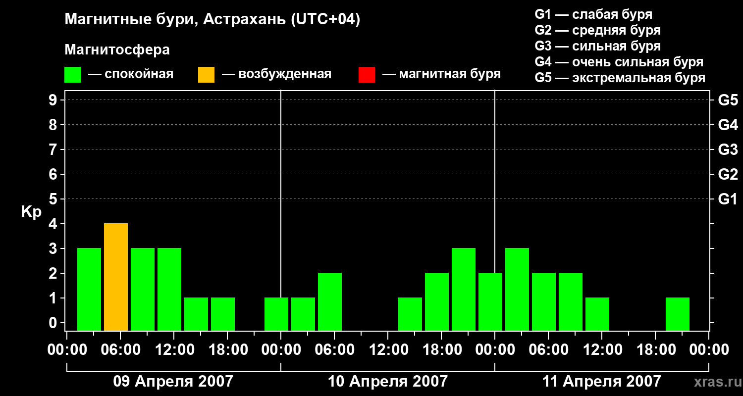 Изменения геомагнитного индекса Kp