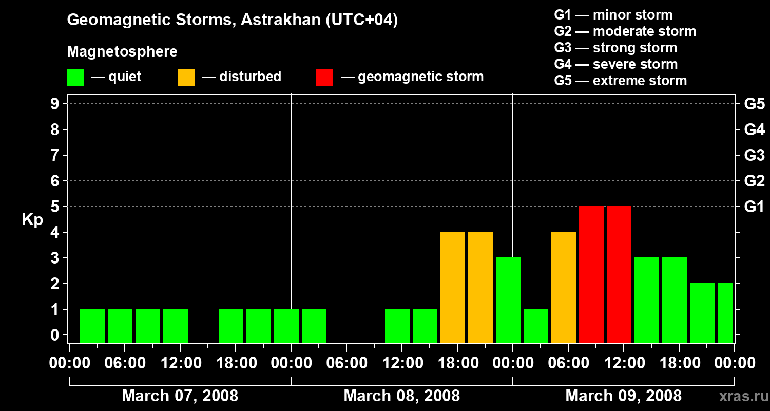 Changes in the geomagnetic index Kp