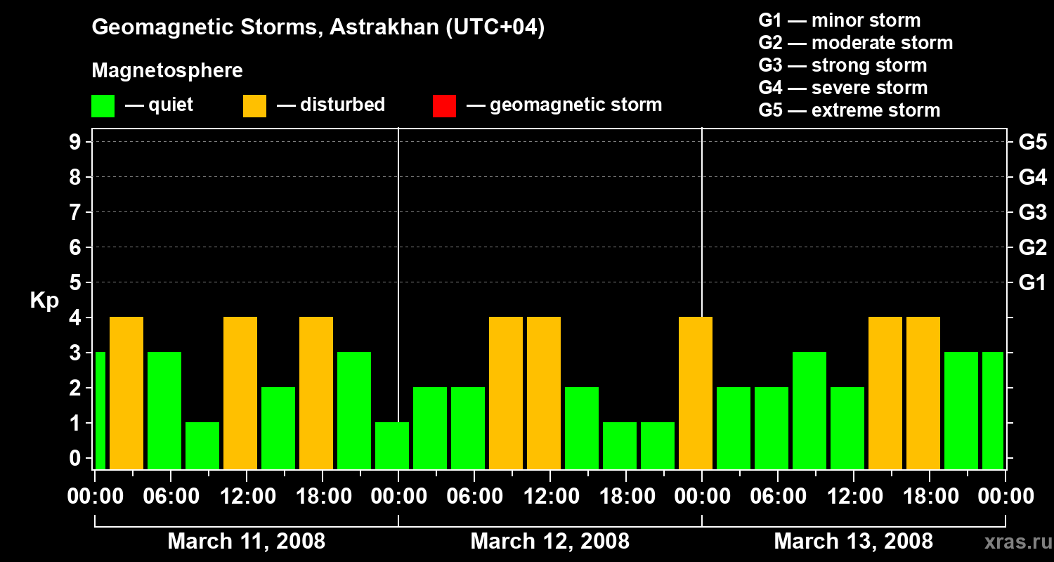 Changes in the geomagnetic index Kp