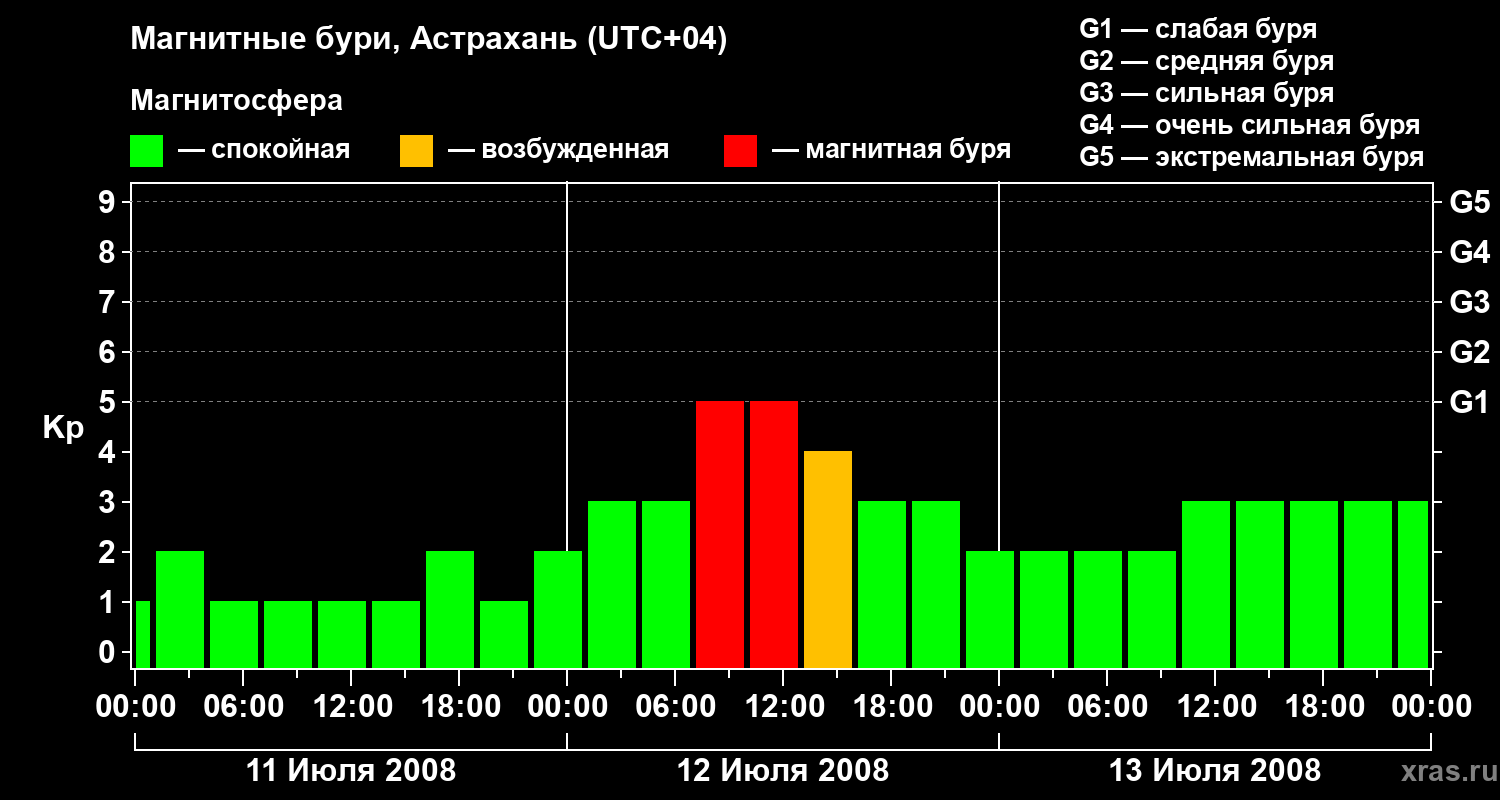 Изменения геомагнитного индекса Kp