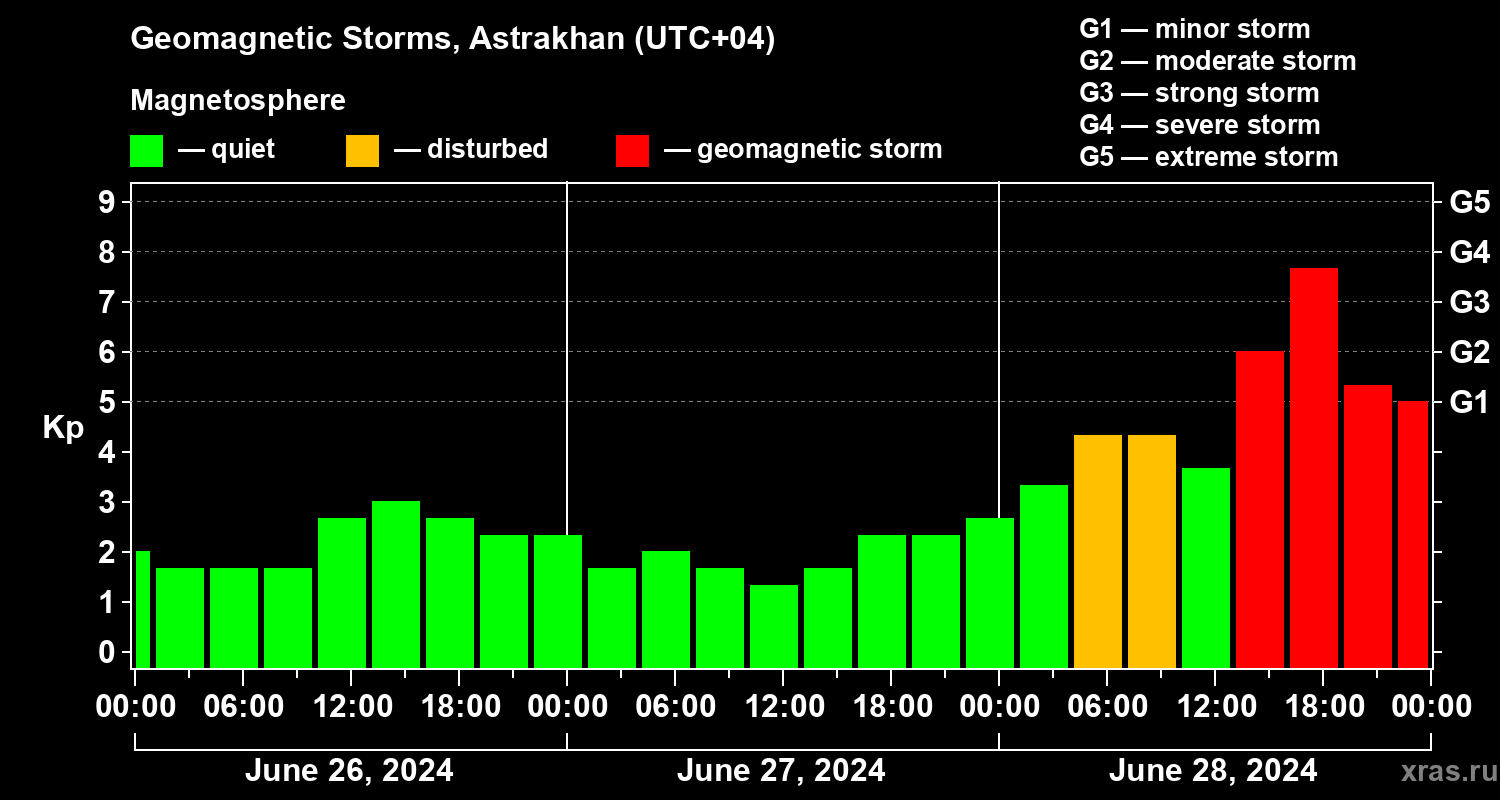 Changes in the geomagnetic index Kp
