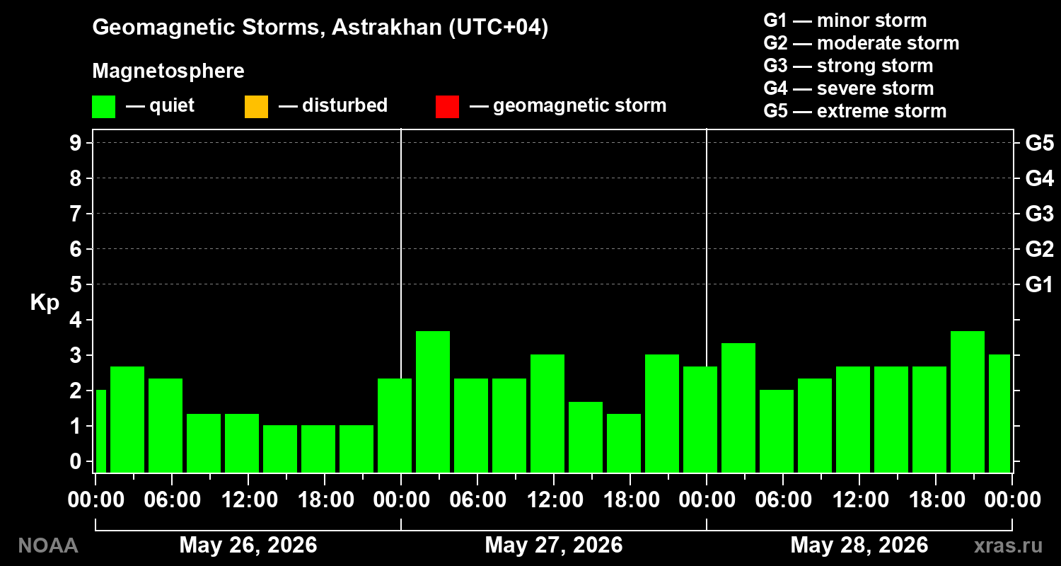Geomagnetic index Kp for 3 days