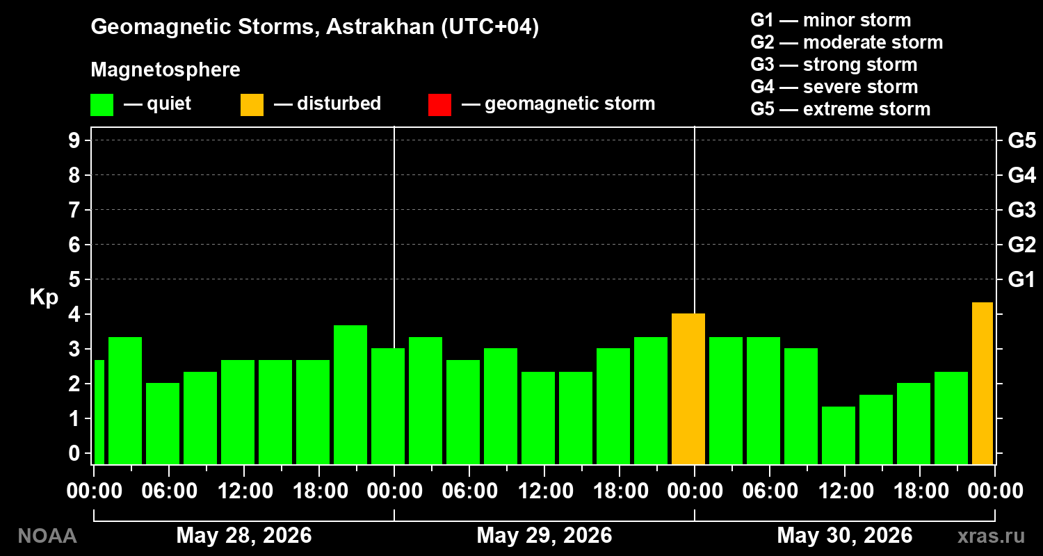 Geomagnetic index Kp for 3 days