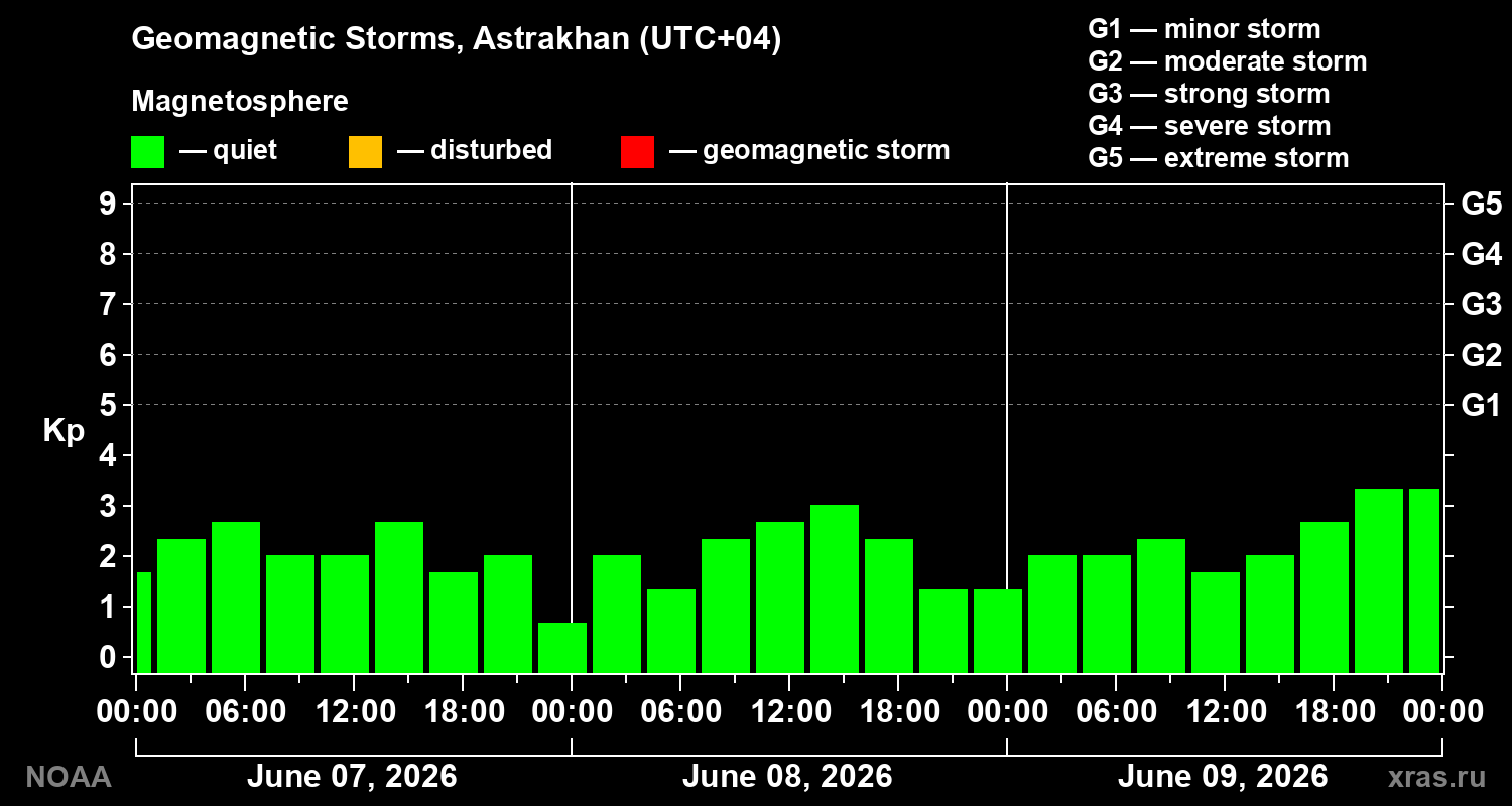 Geomagnetic index Kp for 3 days