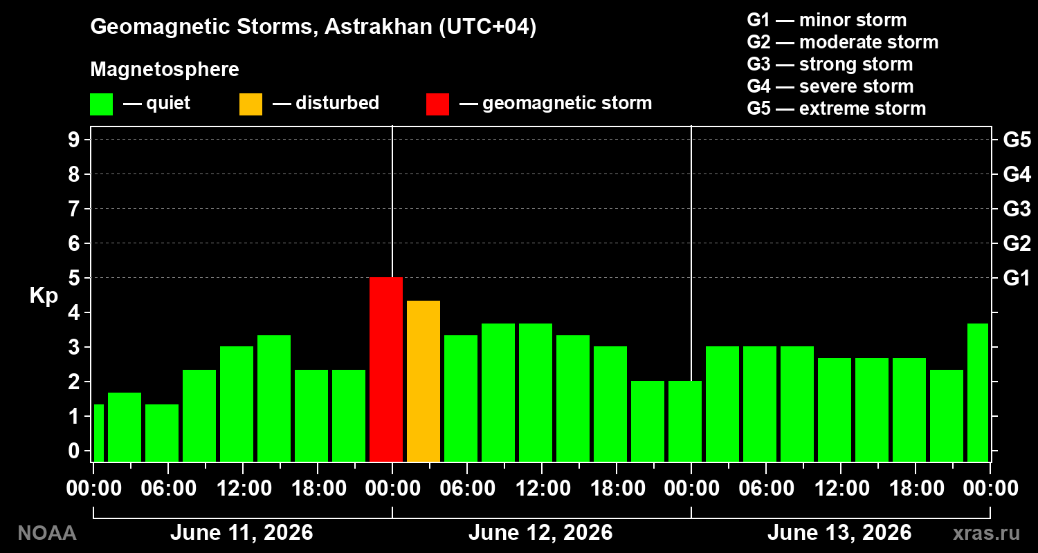 Geomagnetic index Kp for 3 days