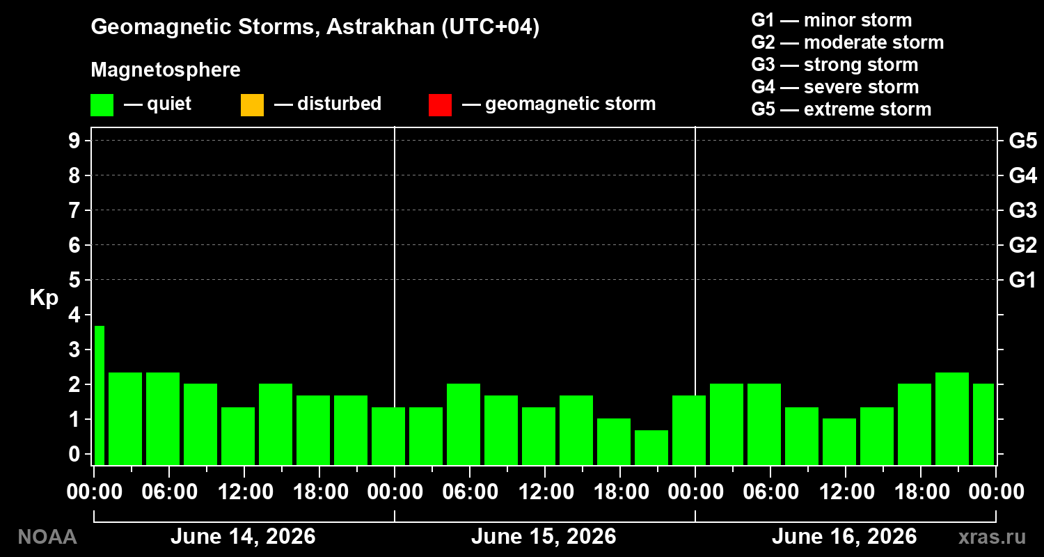 Geomagnetic index Kp for 3 days