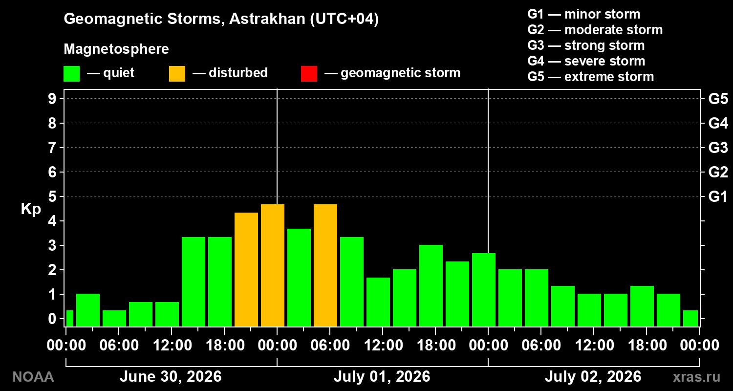 Geomagnetic index Kp for 3 days