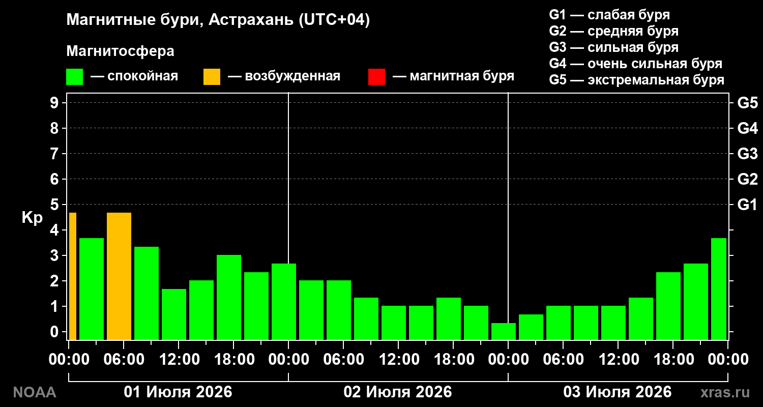 Kp graph