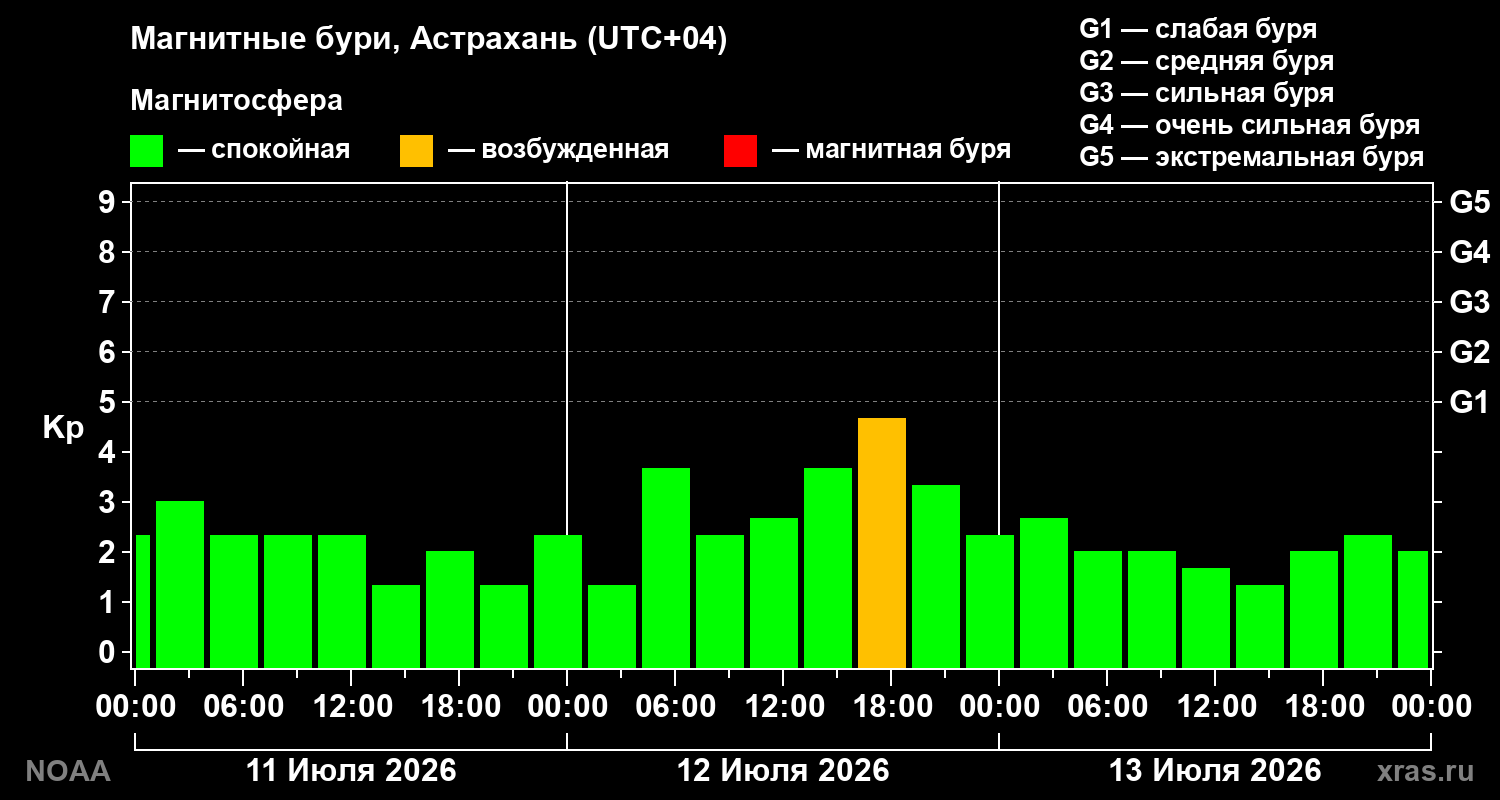 Геомагнитный индекс Kp за 3 суток