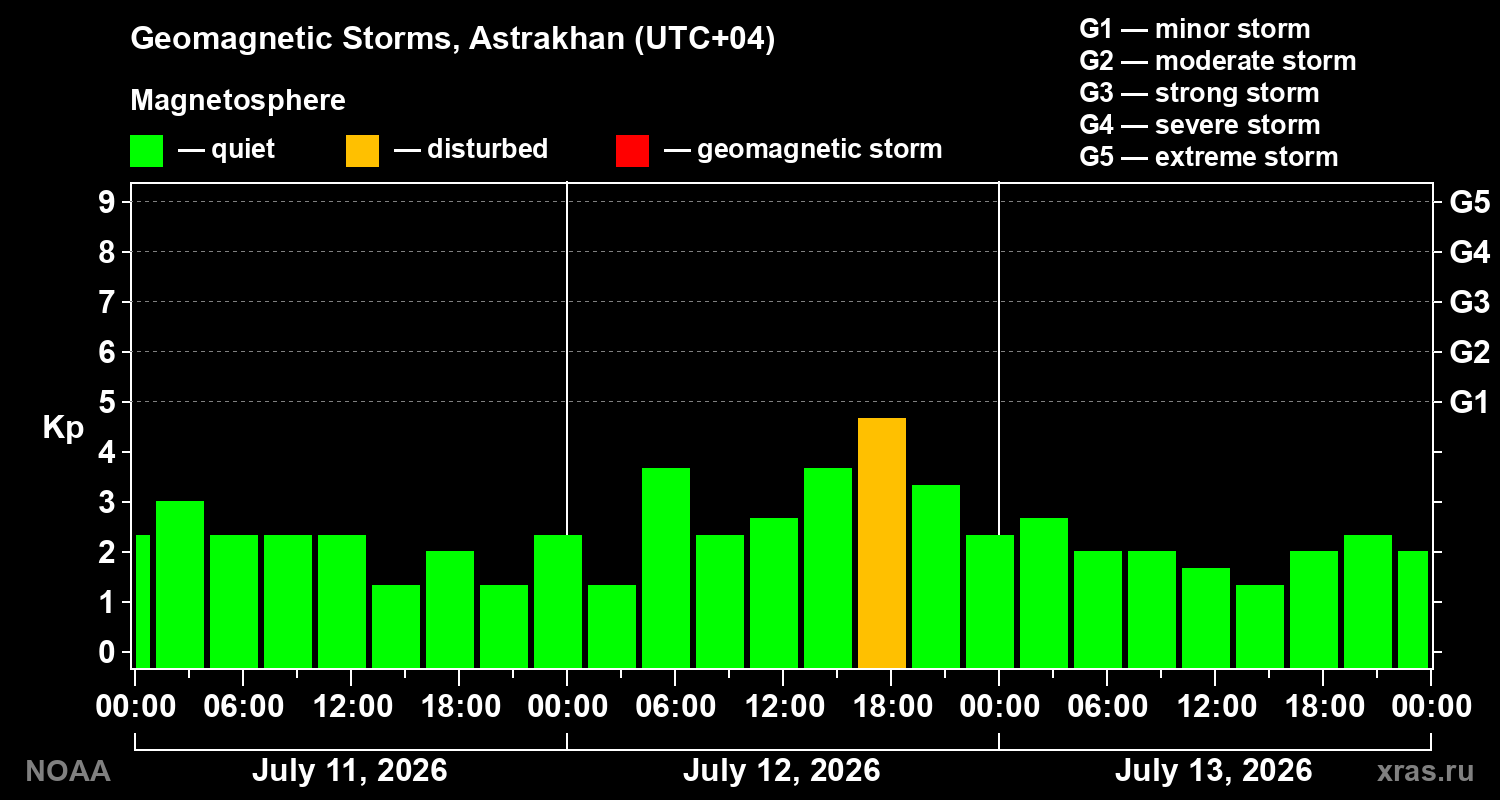 Geomagnetic index Kp for 3 days