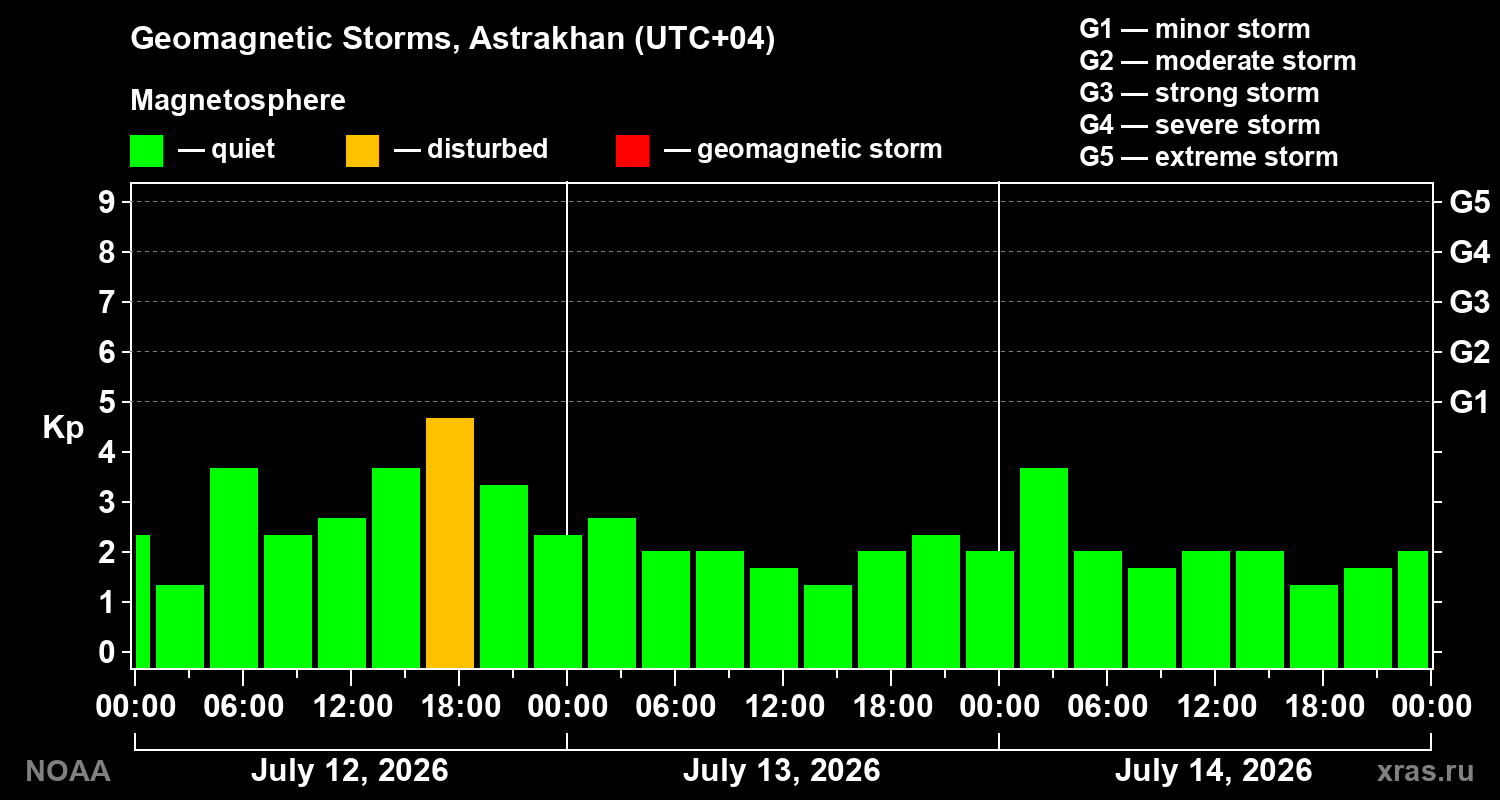 Geomagnetic index Kp for 3 days