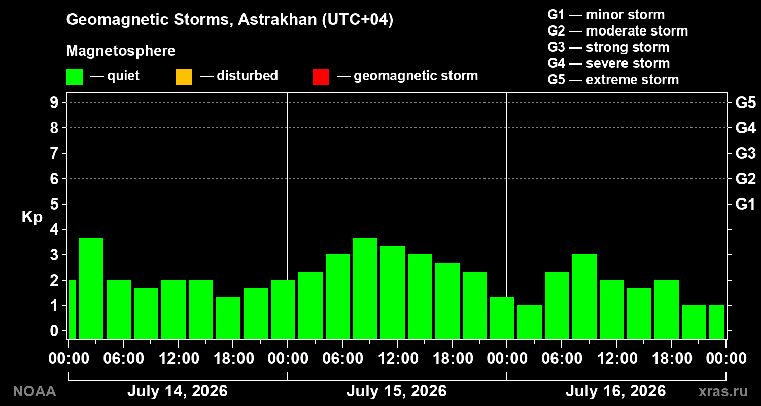 Geomagnetic index Kp for 3 days