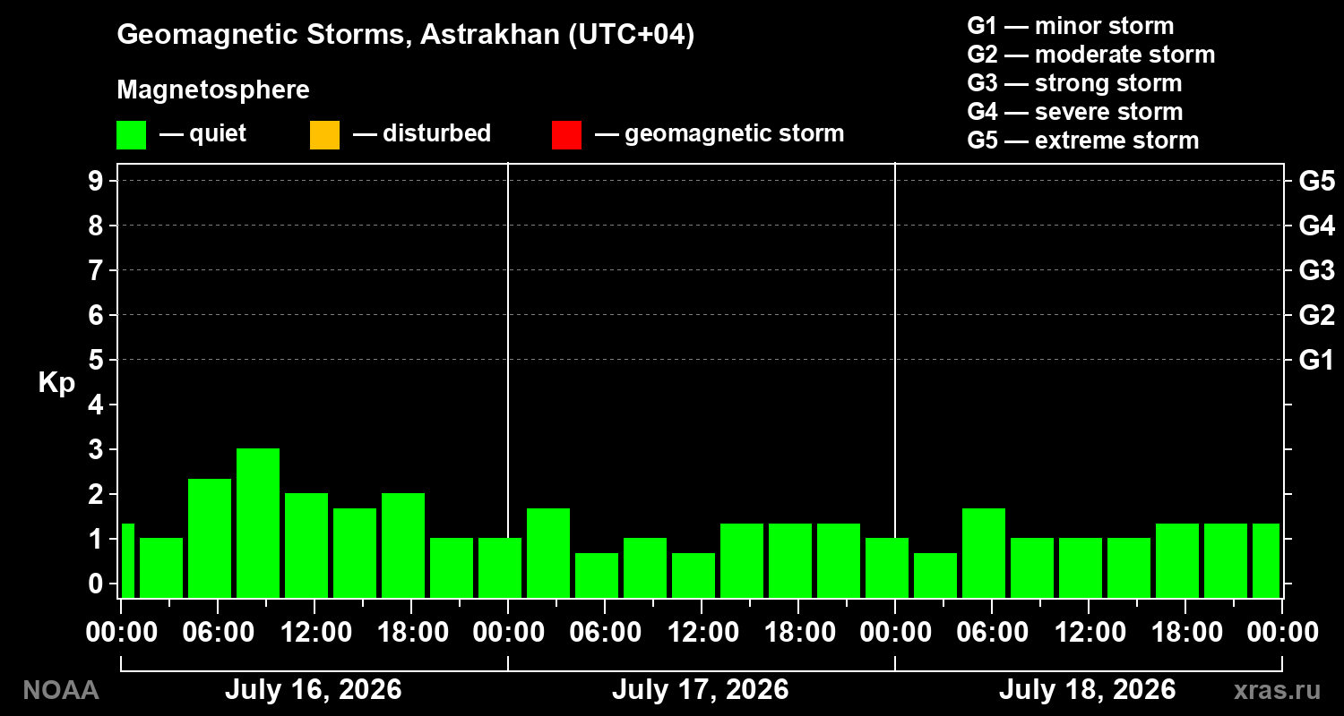 Geomagnetic index Kp for 3 days