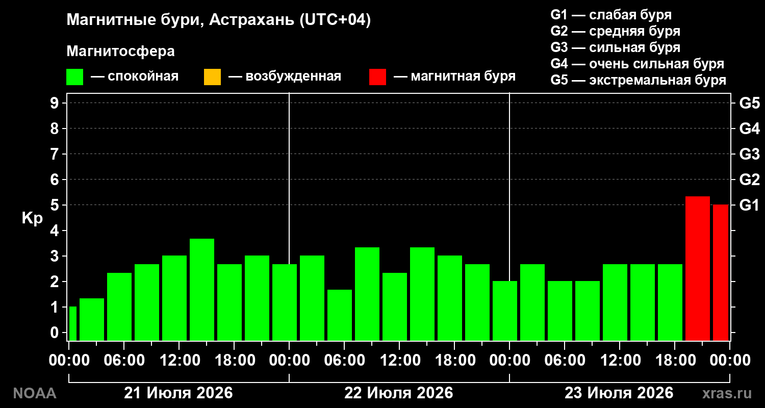 Геомагнитный индекс Kp за 3 суток