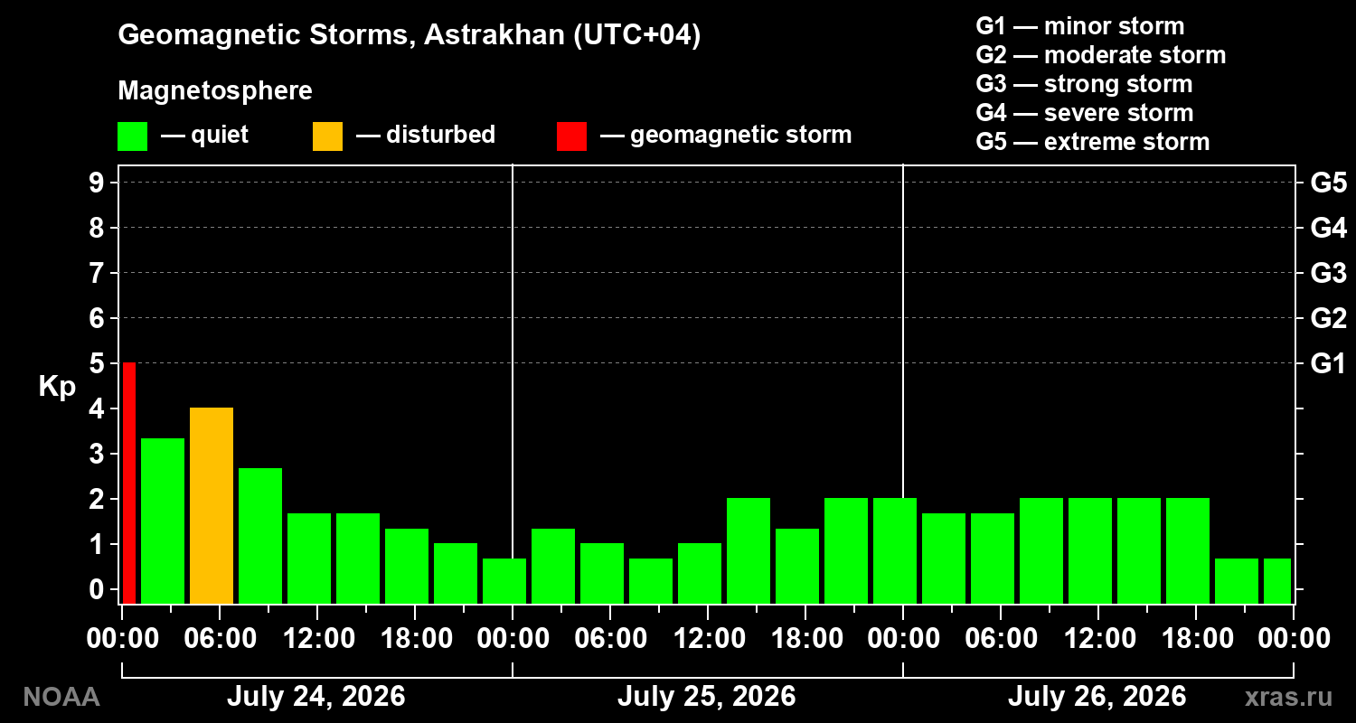 Geomagnetic index Kp for 3 days