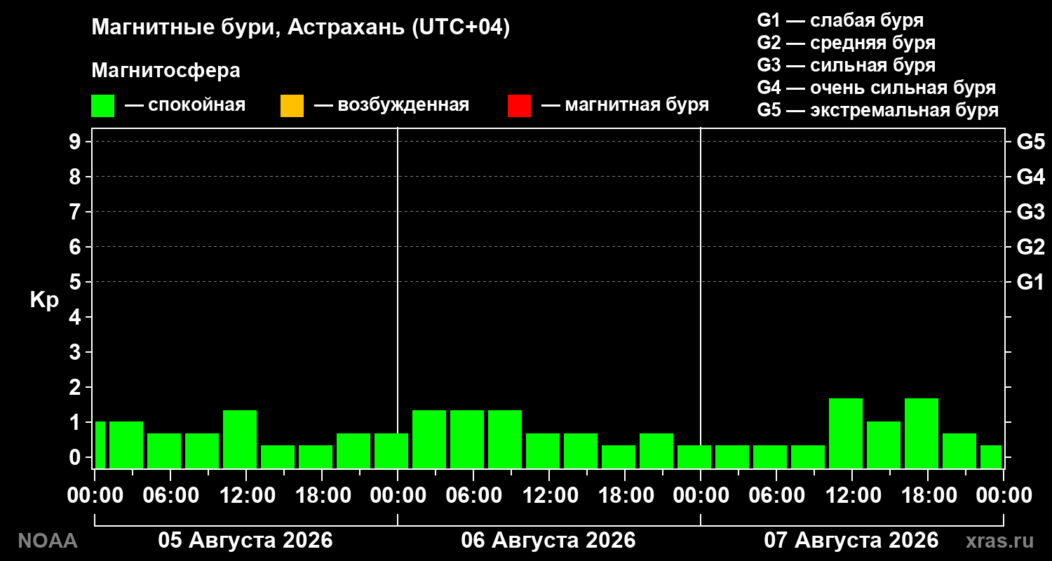 Геомагнитный индекс Kp за 3 суток