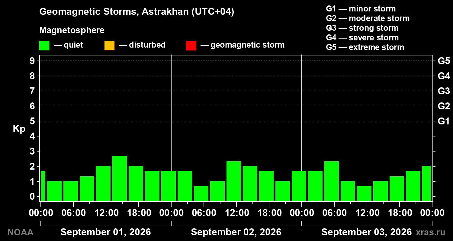 Geomagnetic index Kp for 3 days