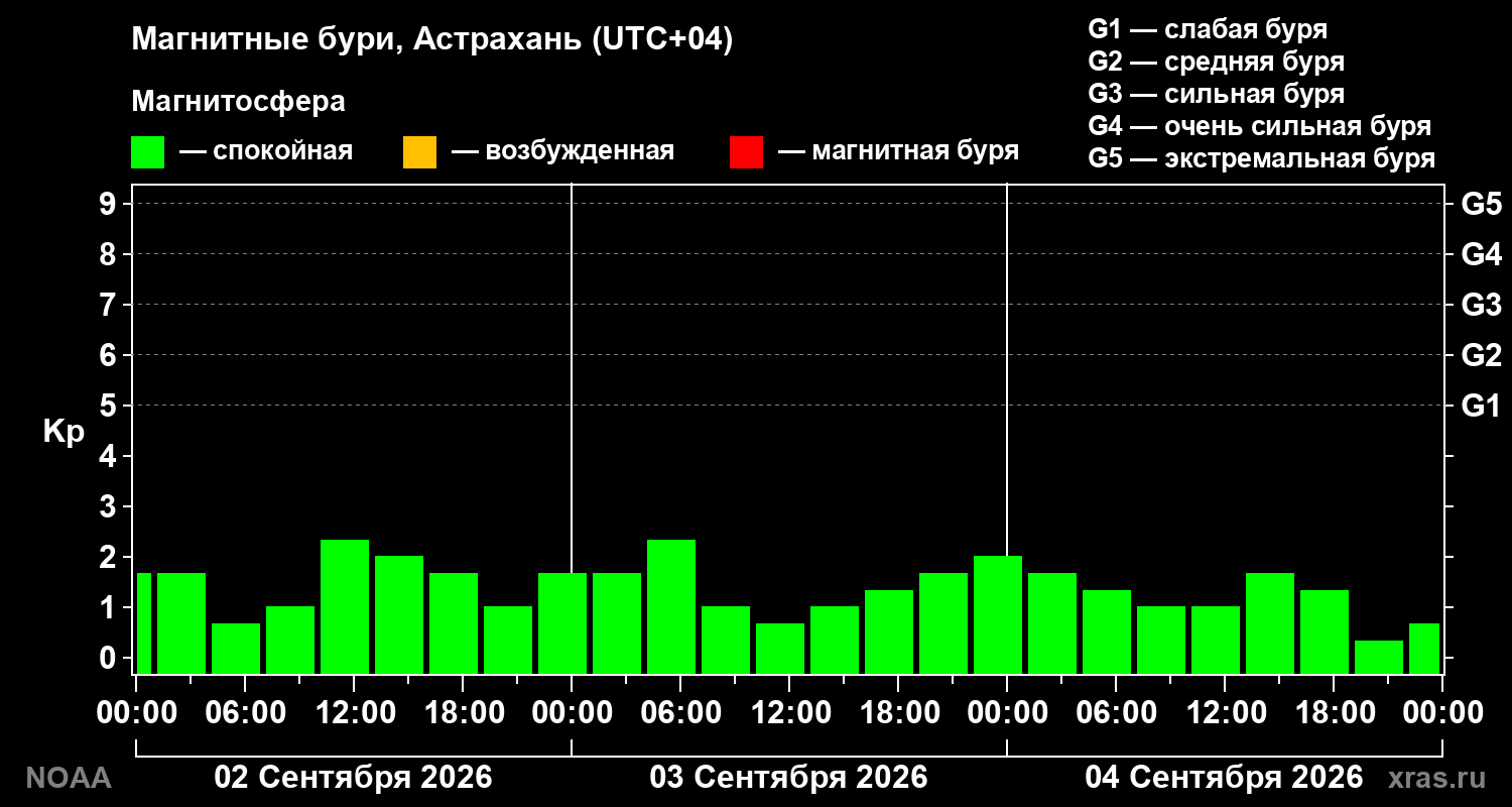 Геомагнитный индекс Kp за 3 суток